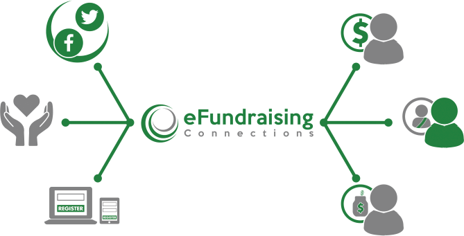 Illustration showing the eFundraising Connections logo connected by lines to icons for social media, online giving, caring hands, and fundraising campaigns.